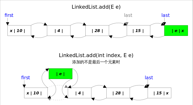 LinkedList源码解析