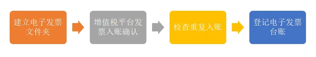 在2022年6月，上海、广东省（不含深圳）、内蒙古三个省市大规模试行了全电发票