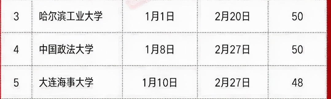 各大高校放假时间确定，假期有不同程度延长，最长可享67天长假