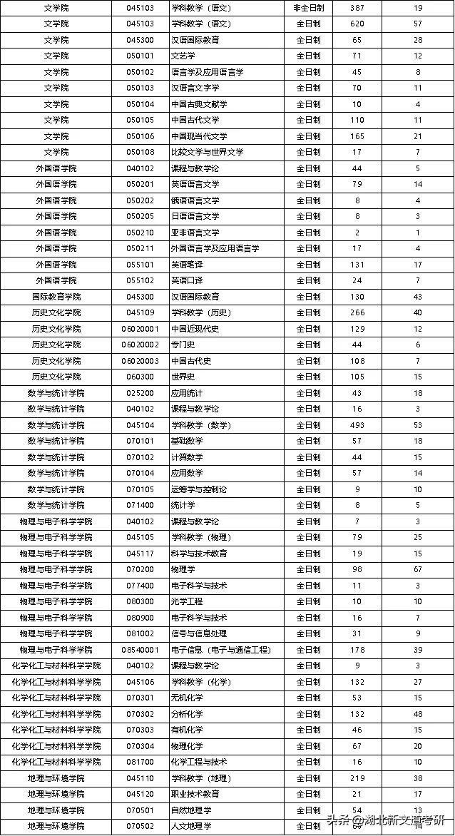 位于考研人数全国第一的大省，这所双非院校考研报录比超过20：1