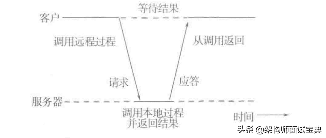 什么是远程过程调用（RPC）