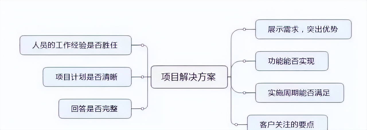 投标书这样写，中标率肯定会提高