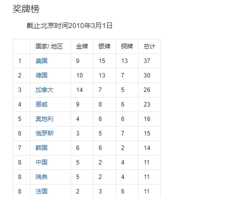 俄罗斯有哪些奥运会冠军(近5届冬奥奖牌榜：中国最好成绩5金仅第8，挪威2次第一超美俄)