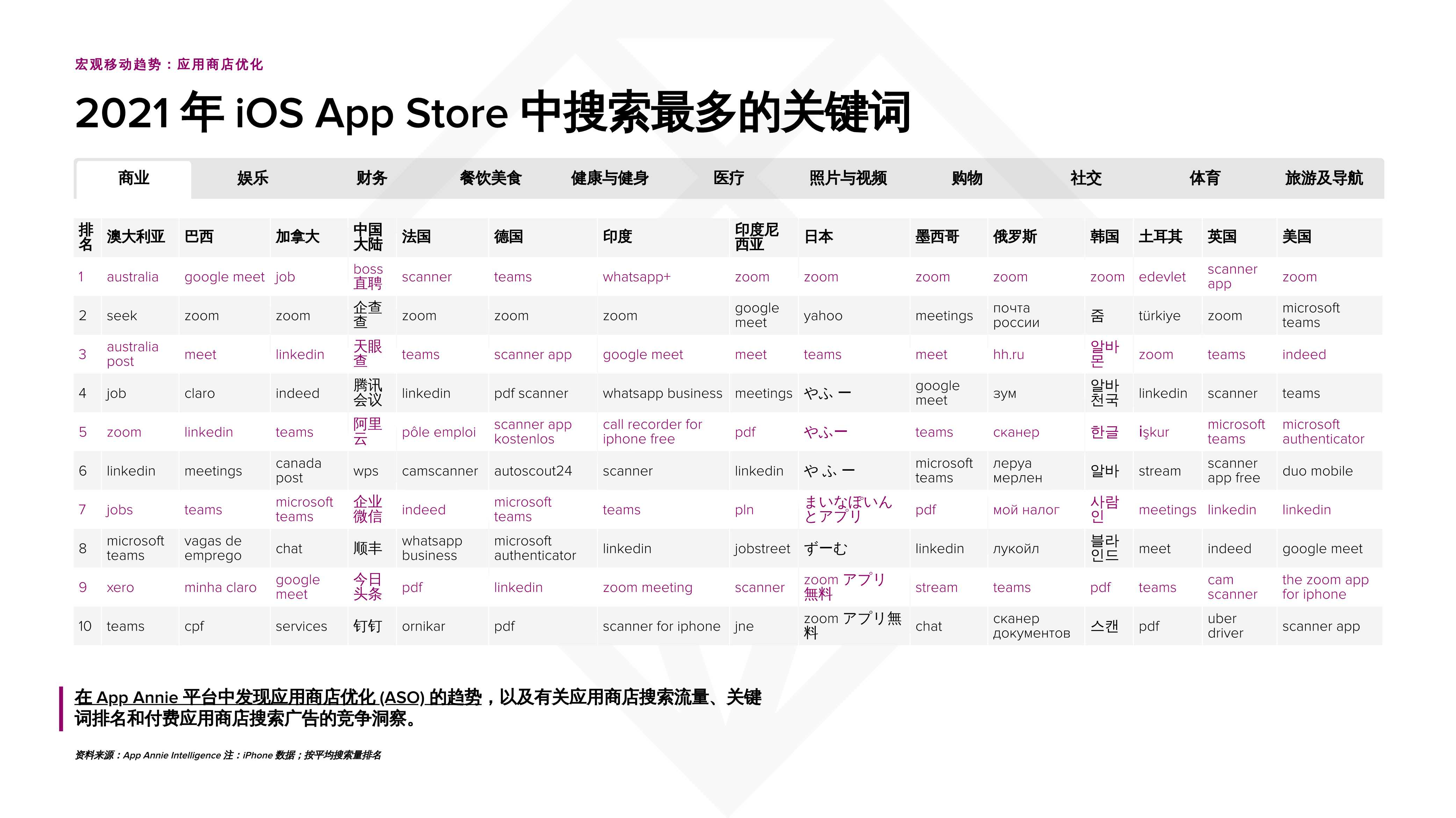 App Annie发布《2022 年移动市场报告》