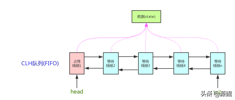 AQS 基础详细介绍