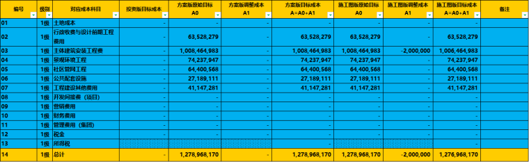 95后造价员做台账简直无敌！全凭动态成本台账分析表，条理很清晰