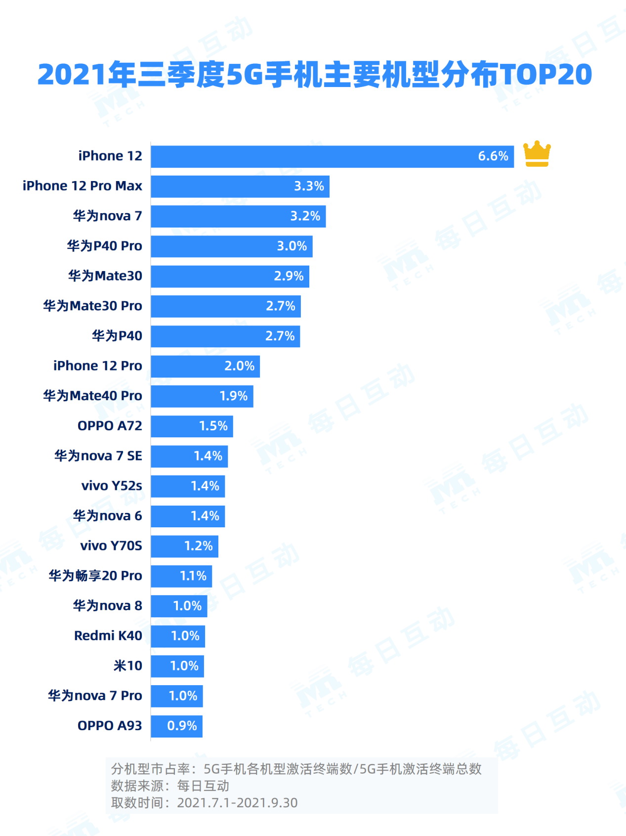 2021年三季度5G手机报告发布：华为仍占第一