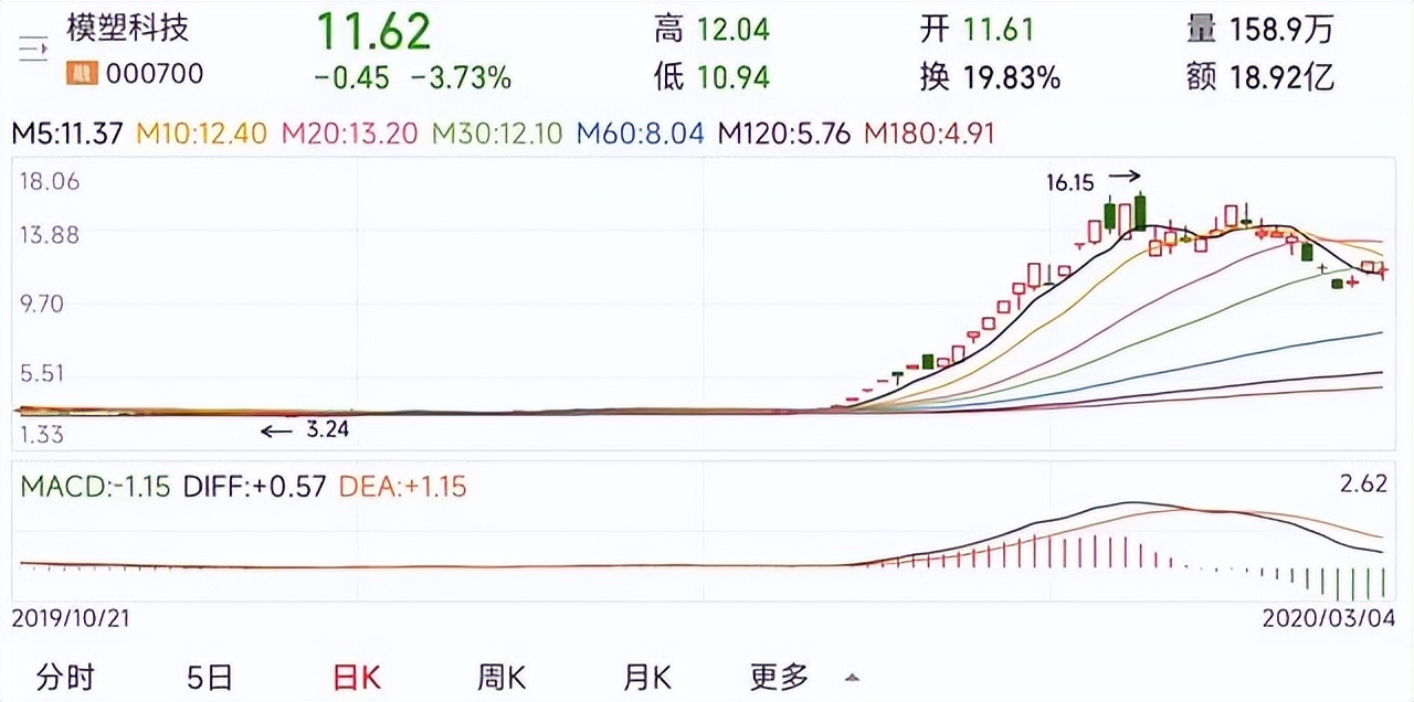 新能源汽车产业链10只小妖股