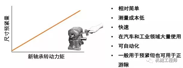 滾動(dòng)軸承技術(shù)知識(shí)——軸承游隙，如何調(diào)整游隙？