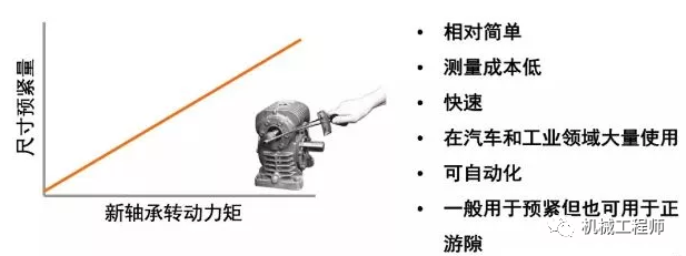 滾動軸承技術知識——軸承游隙，如何調整游隙？