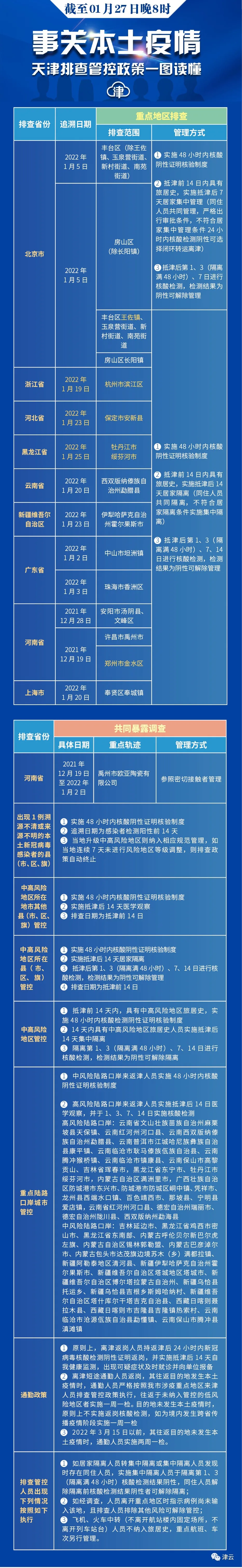 河北区这两个区域今天全员核酸丨一地调整为高风险丨天津更新排查管控范围