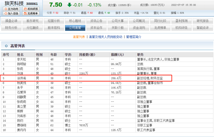 旗天科技副总裁涂传希曾多次跳槽 如今薪酬258.6万比总裁还高