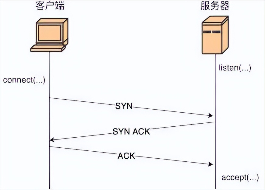 一起看看 Linux的TCP 三次握手
