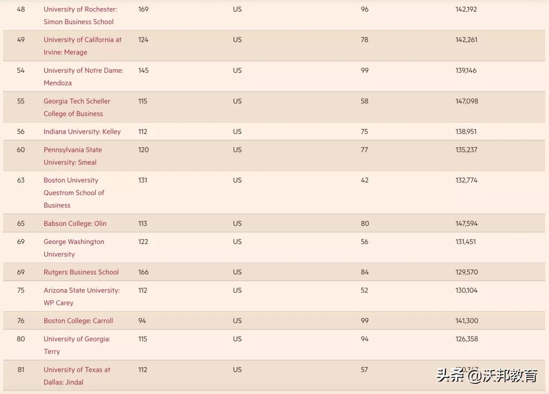 重磅！2022《金融时报》全球MBA排名公布！美国院校强势回归