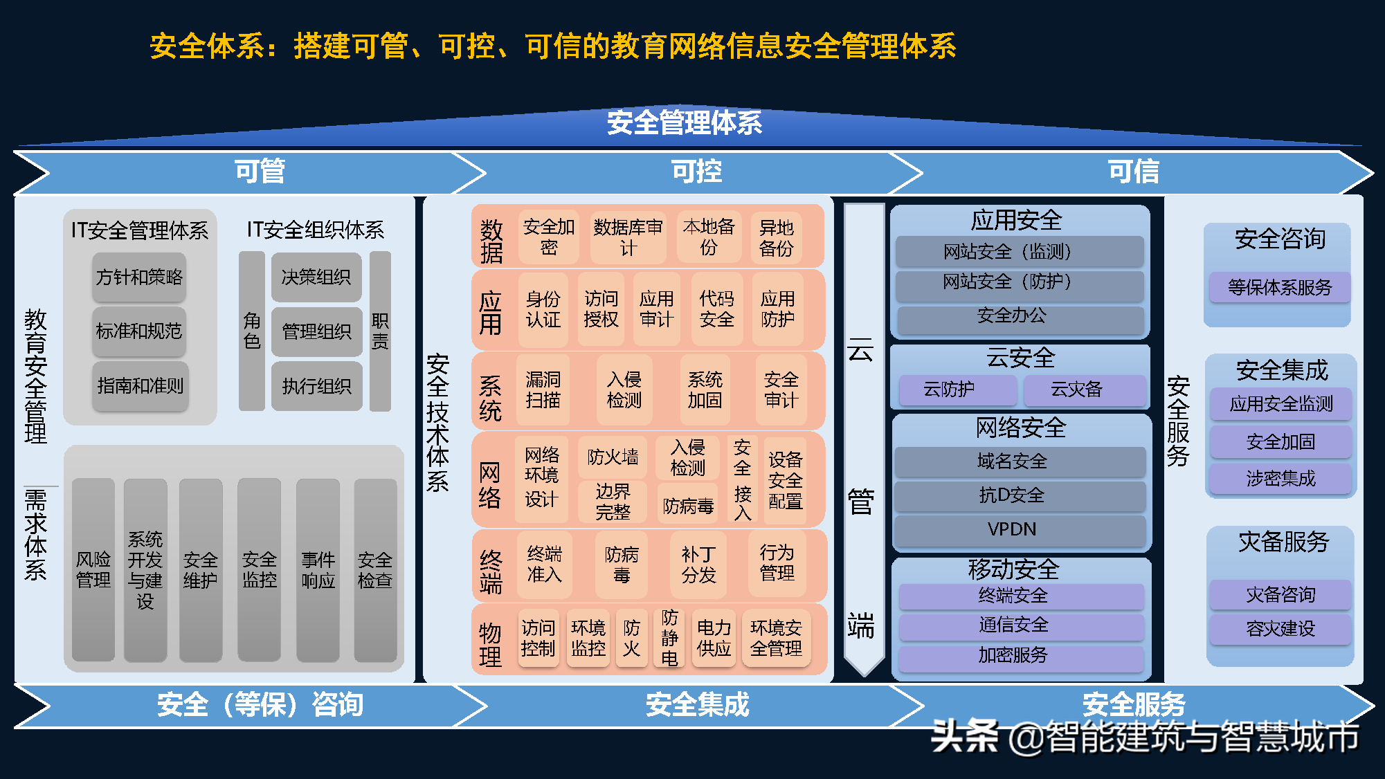 智慧校园综合解决方案——平安校园场景应用