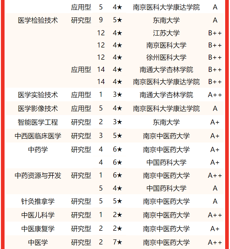 专业水平谁最高？2022江苏省大学一流专业排名，东南大学屈居亚军