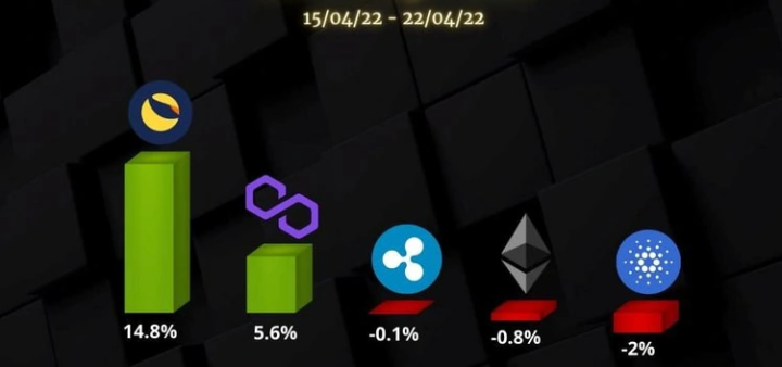 以太坊、Ripple、Cardano、Luna 和 Polygon接下来会怎样