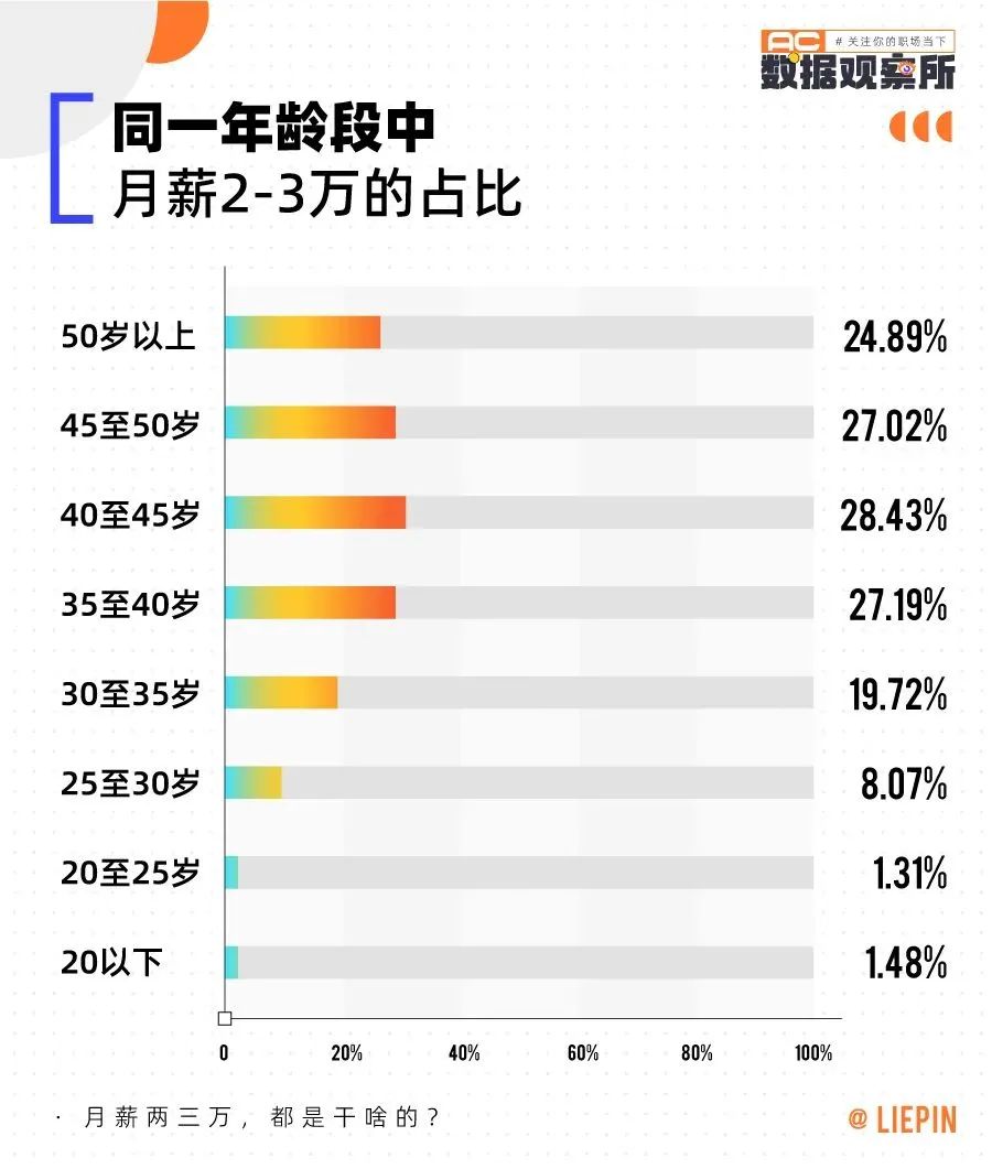 月薪兩三萬的人，都是干什么的？