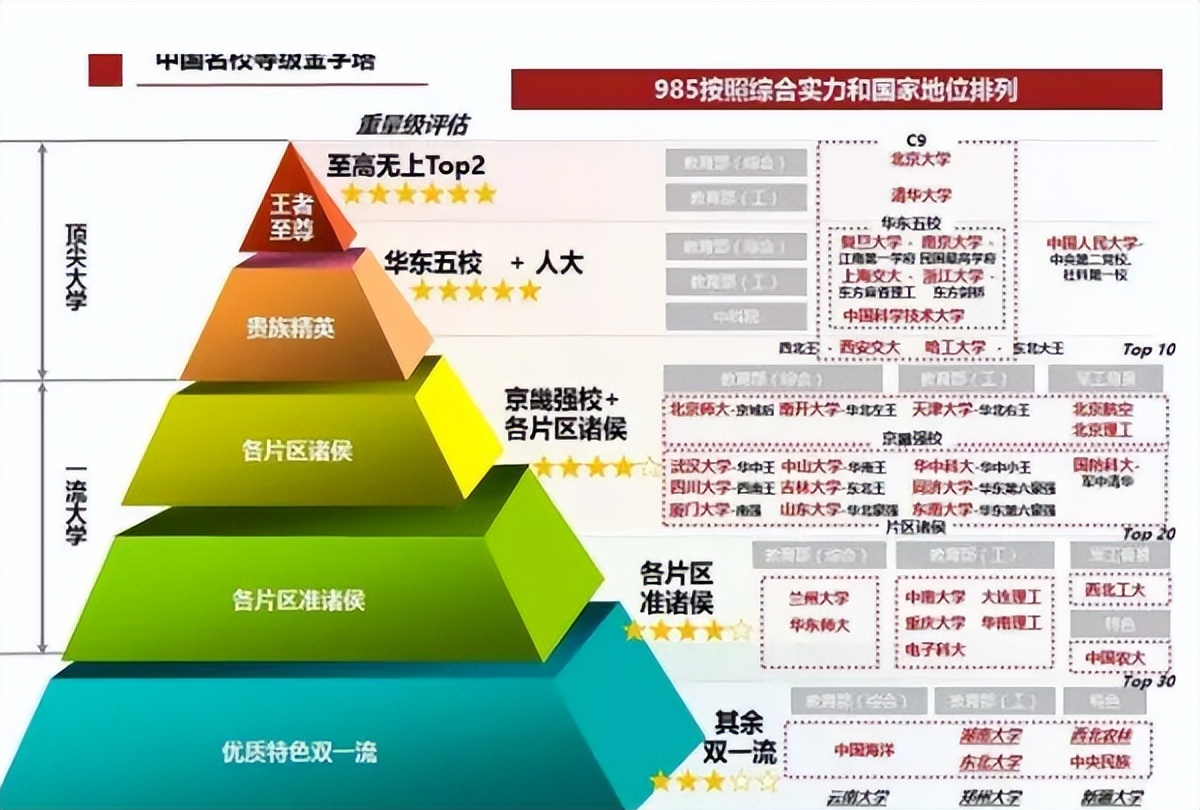 中国大学共有8大等级，普通学生能考进第四级，已经算学霸了