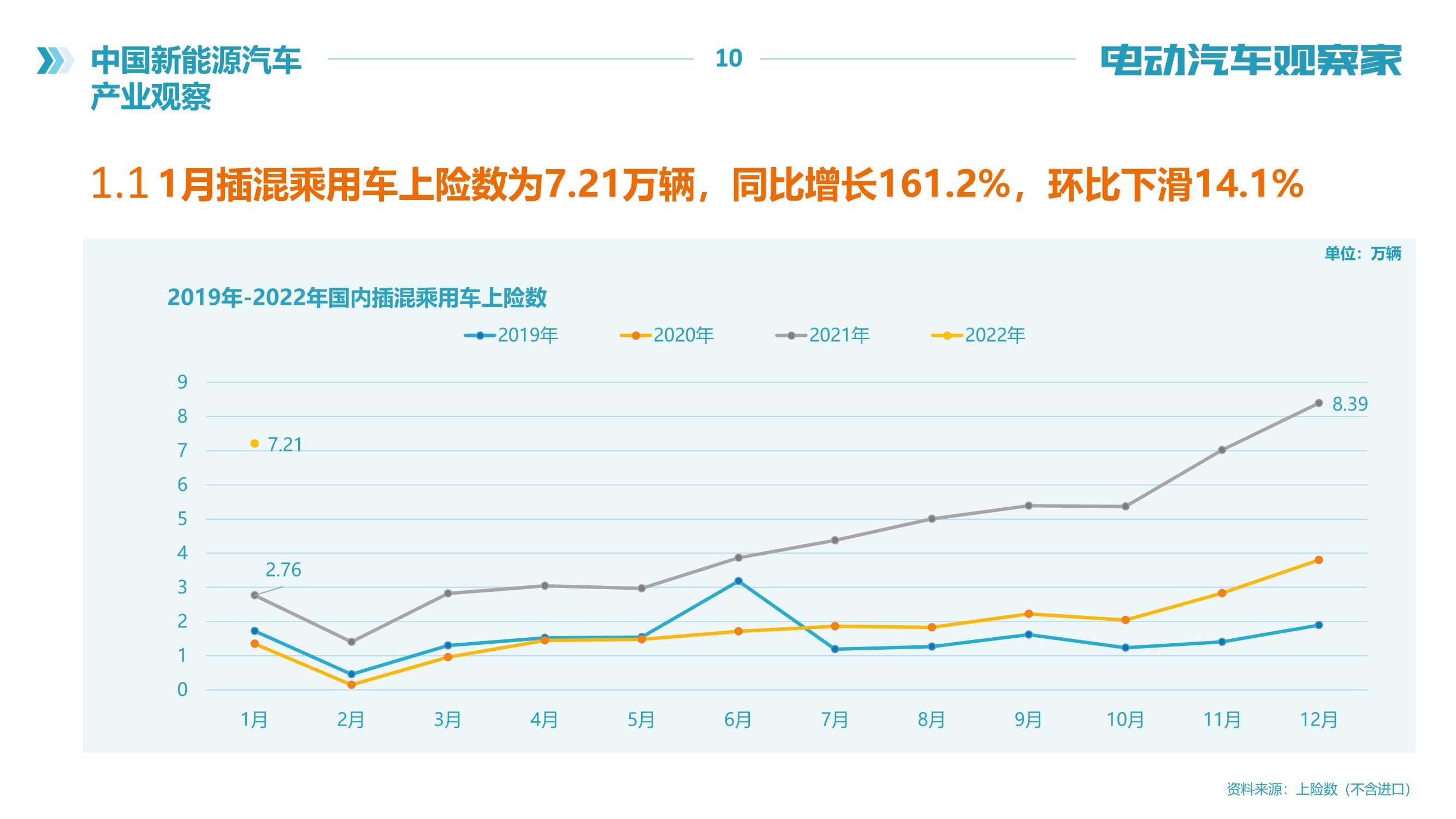 2022年中国新能源汽车产业观察报告（120页）（电动汽车观察家）