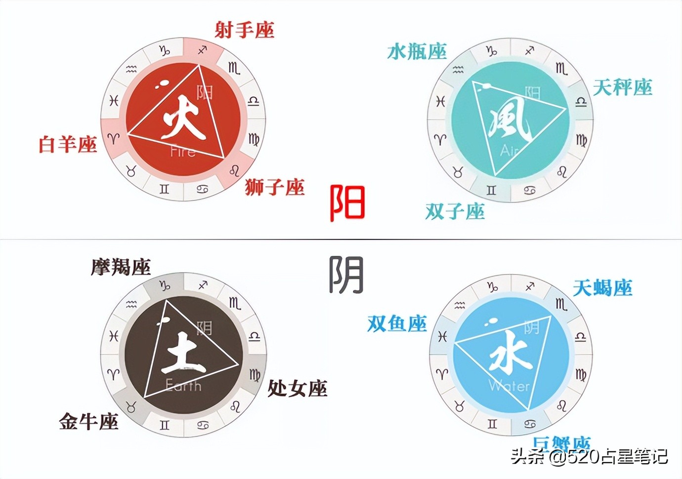 "火,风,水,土"星座4分法及其象征意义