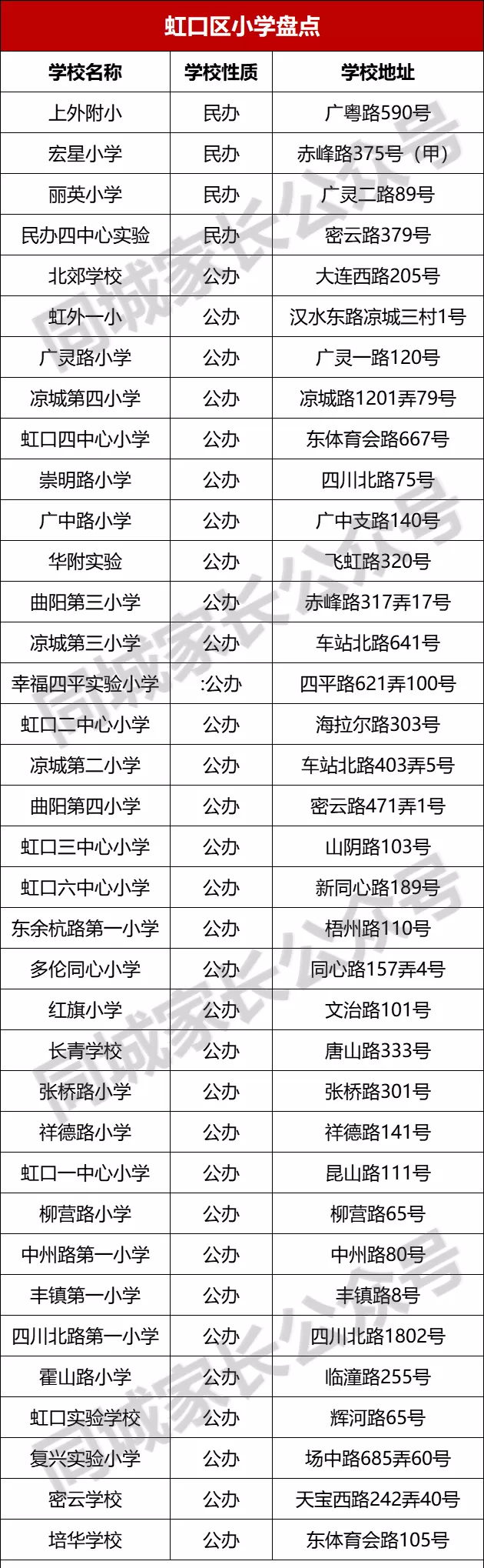 上海虹口中小学校资源盘点！网友：人都已经搬光了！你怎么看？