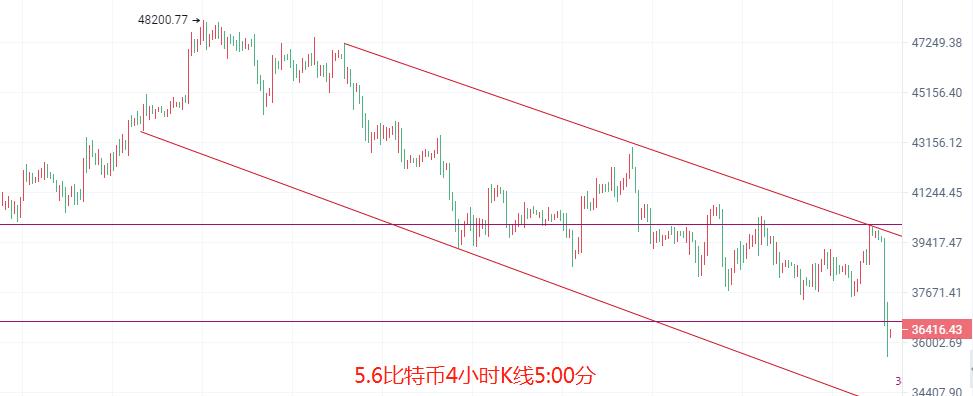 币圈院士：5.6隔夜美盘跳水比特币以太跟着遭殃，多空都错是何必