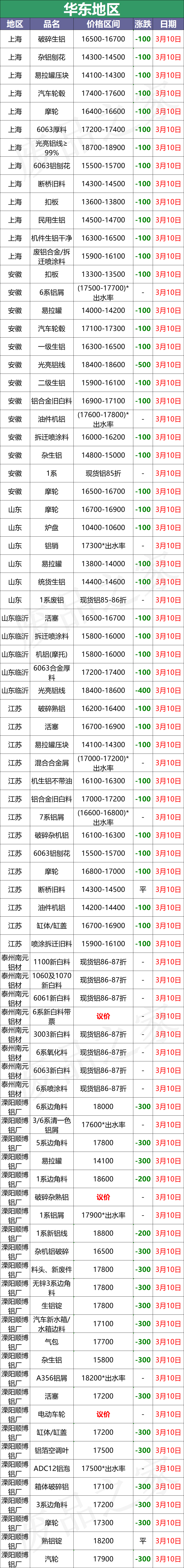 最新3月10日全国铝业厂家收购价格汇总信息（附价格表）