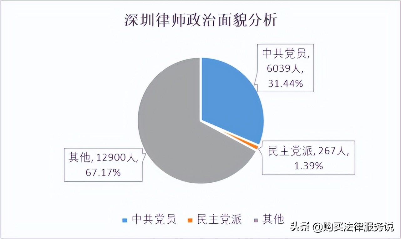律师人均收入排名2：深圳律师人均创收62.5+万元（2021）