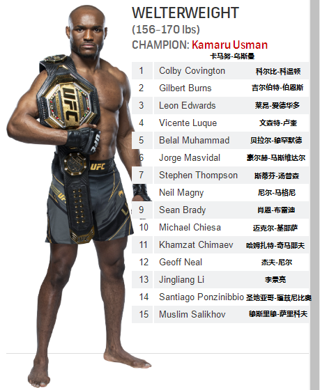 UFC各量级最新排名 2022.01.19更新