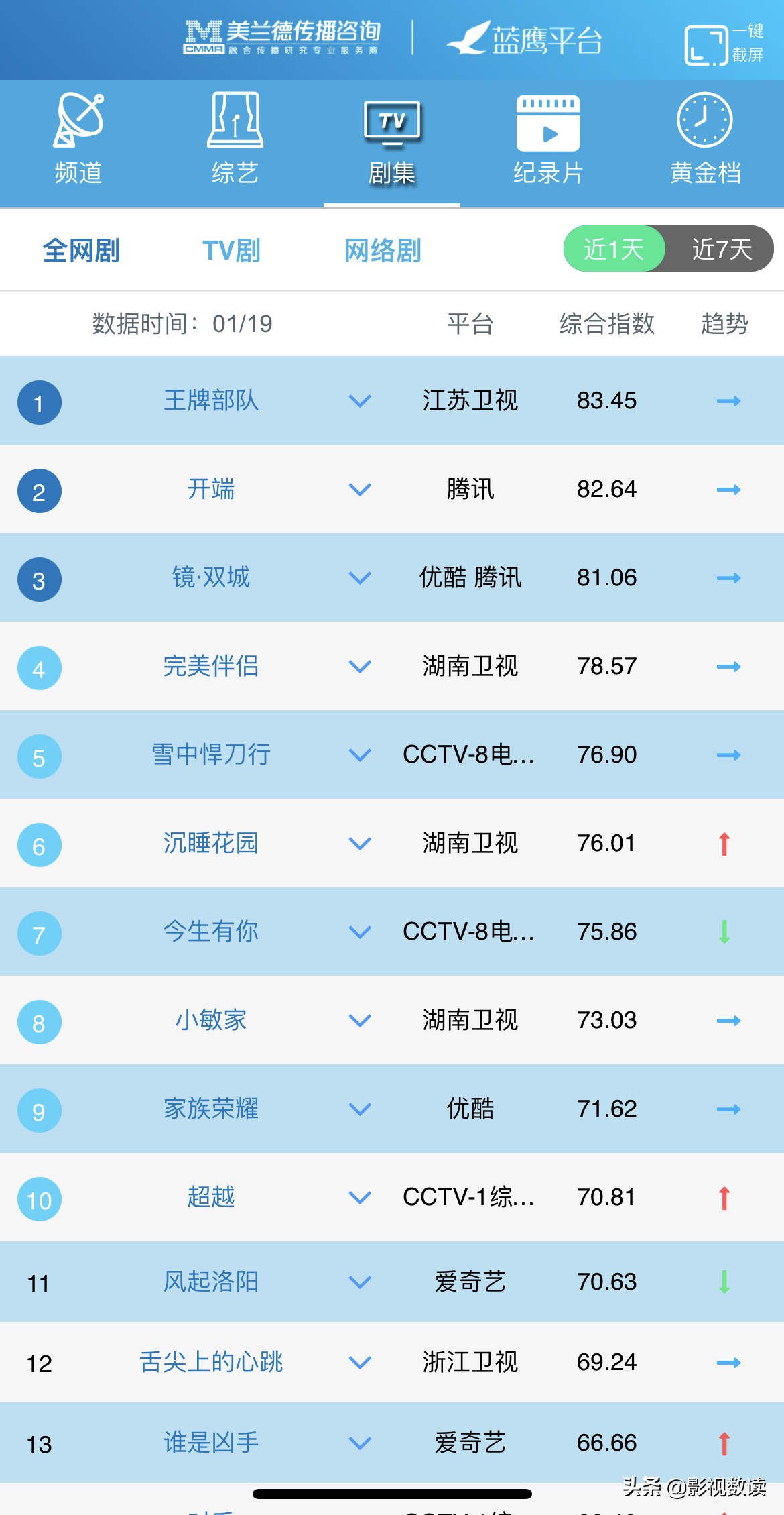 电视剧每日数据20220119-王牌部队后劲十足，猫眼25日连冠