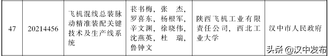 又有大突破！漢中9項(xiàng)成果獲獎(jiǎng)勵(lì)！