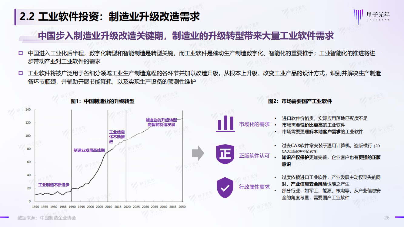 2022科技产业洞察报告（半导体、工业软件、生物医药、自动驾驶）