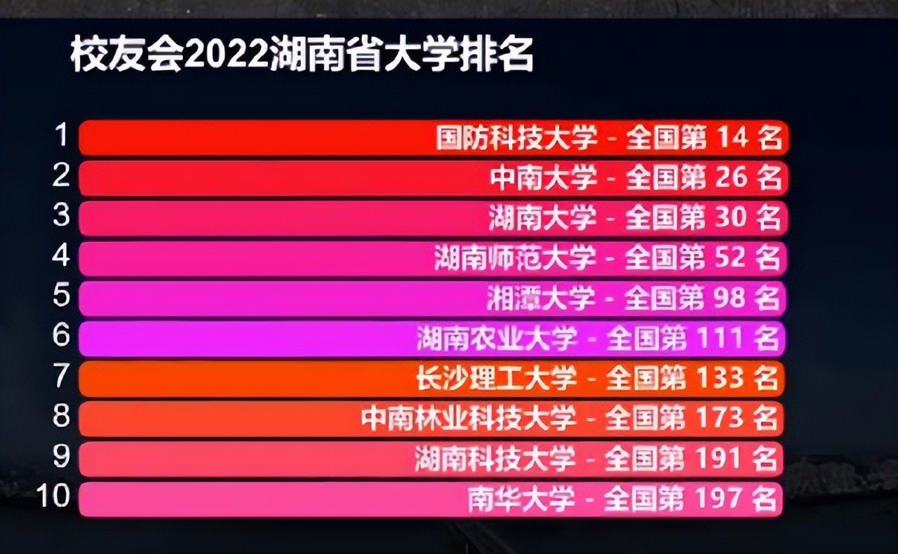 湖南省都有哪些好大學?最新排名公佈,中南大學僅僅排在第二位