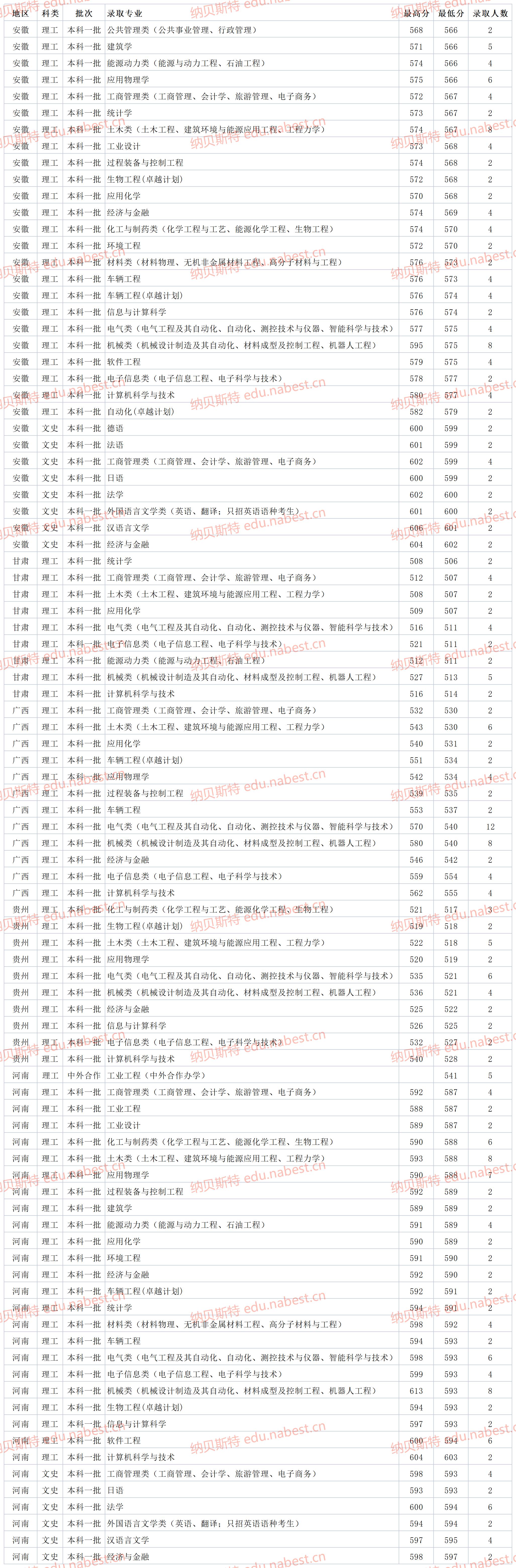河北一本大学 燕山大学2021年各省专业最低录取分数线
