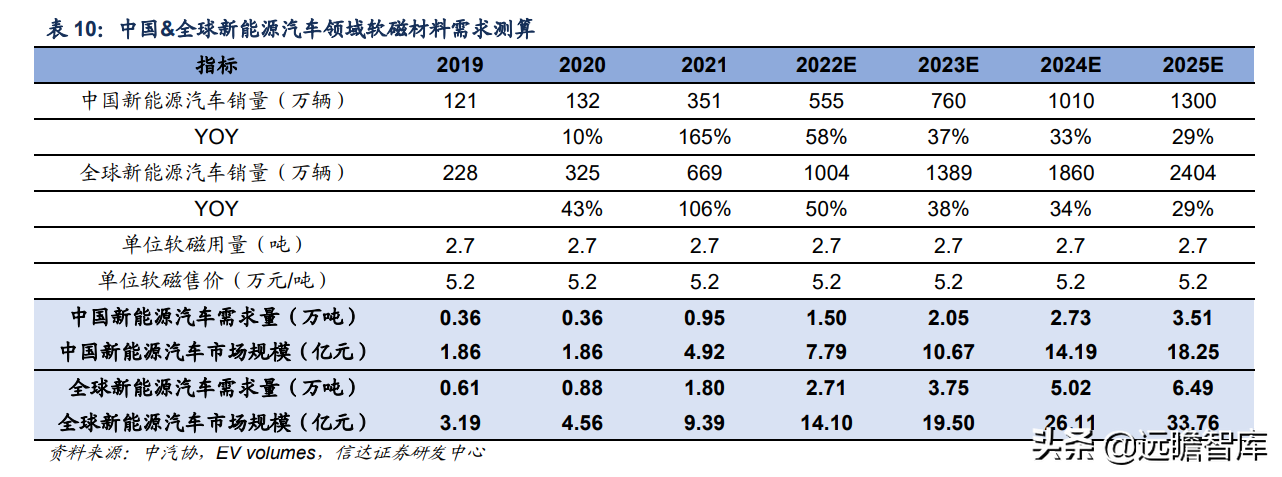 软磁材料，7大重点上市公司梳理：新能源加速扩大软磁市场规模