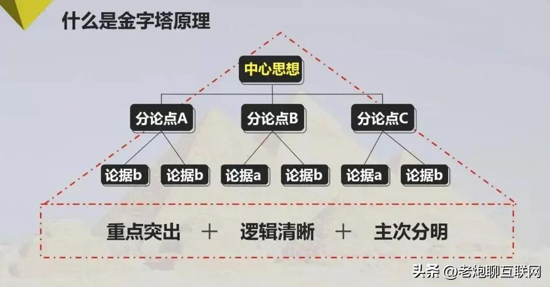 4张思维导图，让你搞懂金字塔原理，快速提升思维能力
