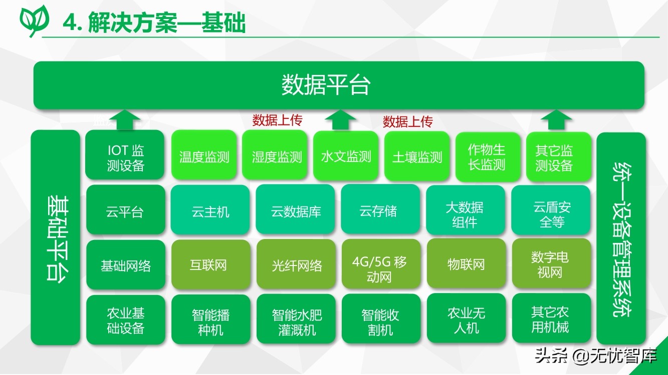 数字乡村综合解决方案（附PPT全文）