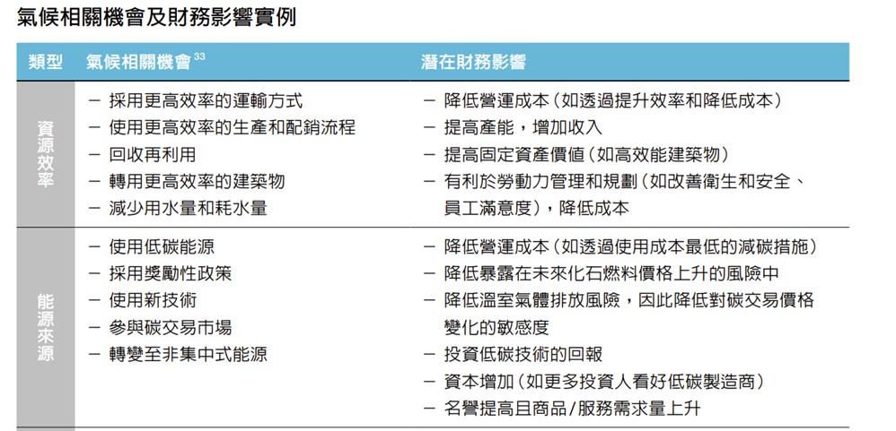 ESG报告系列解读（三）：气候变化应对的信息披露