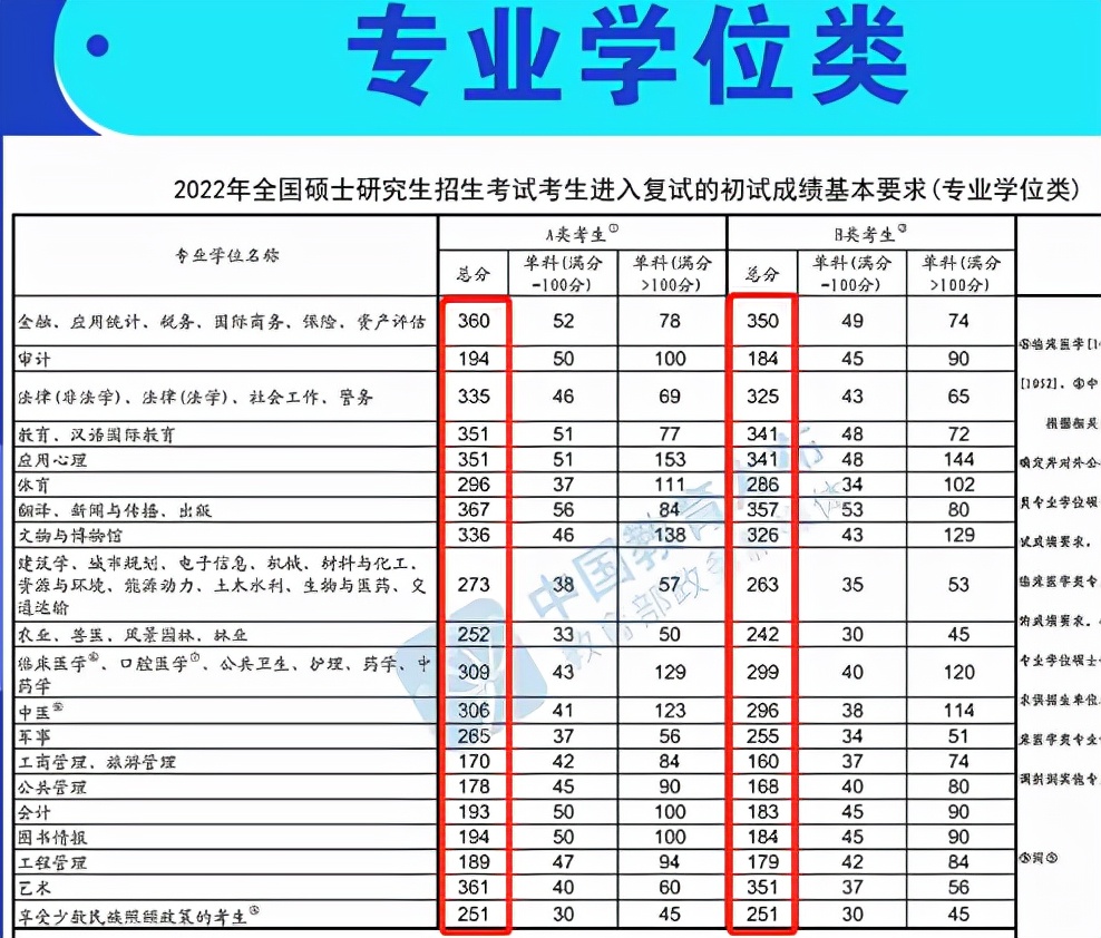 2022年考研国家线公布，分数大幅度上涨，将有300万考生落榜