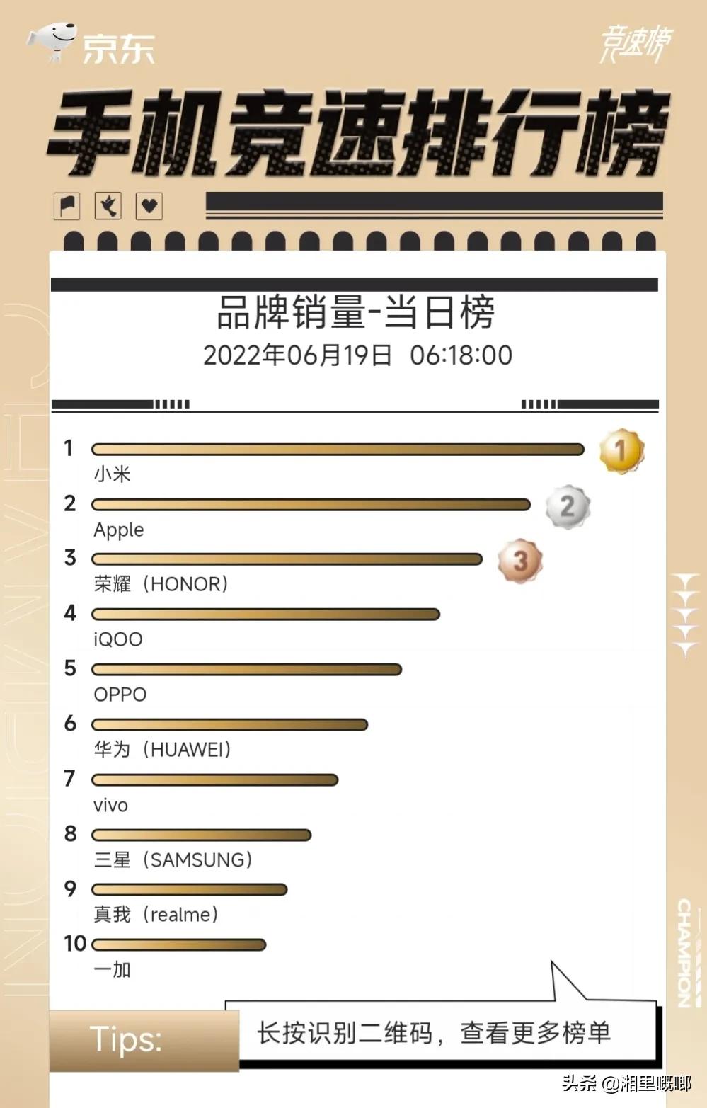 618各大手机厂商战绩榜单，是虚高、“有水分”？