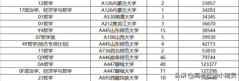 大学专业解析：哲学专业是什么，就业面怎么样，需要多少分数？
