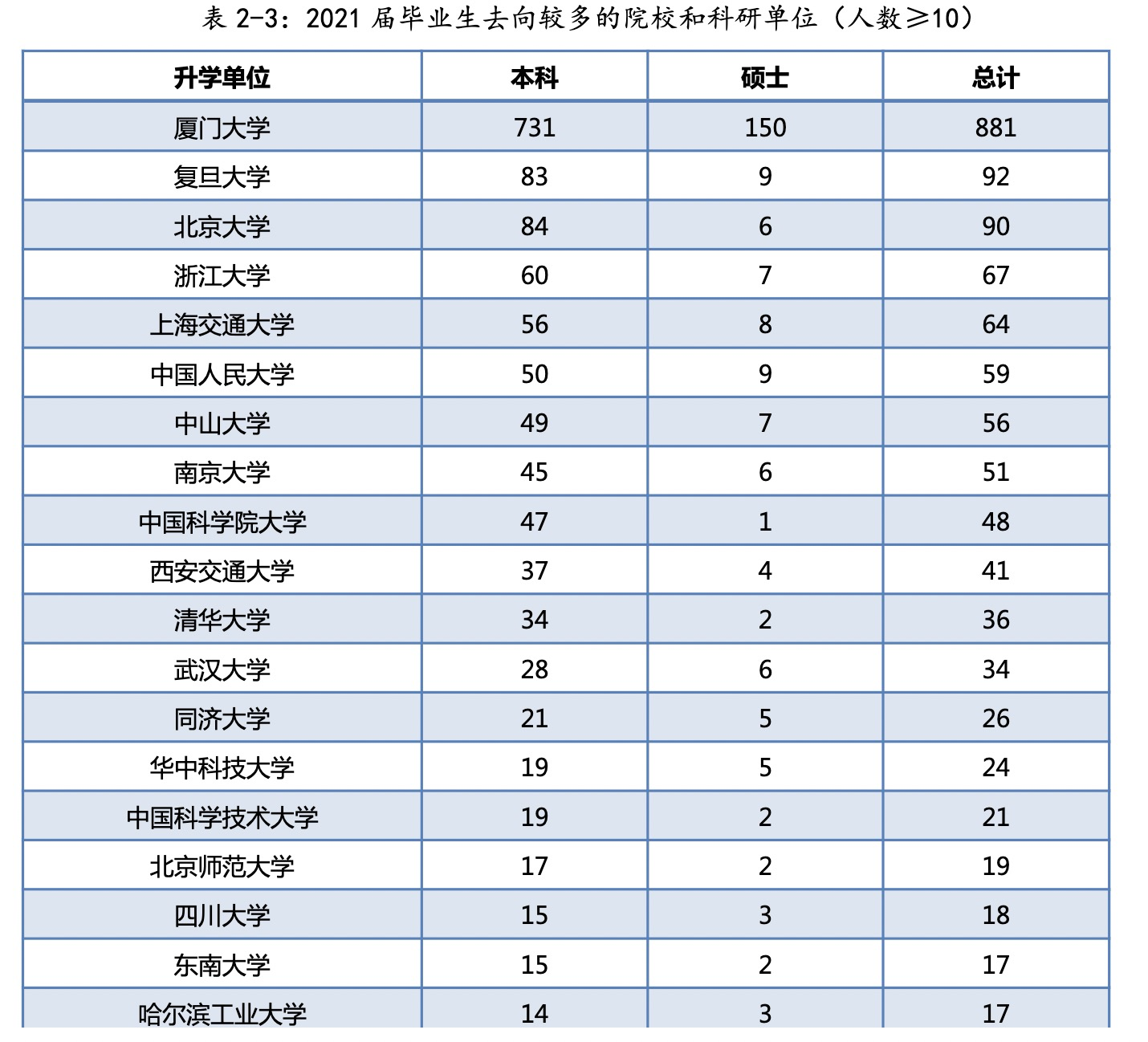 厦门大学，报考前需要了解这些信息