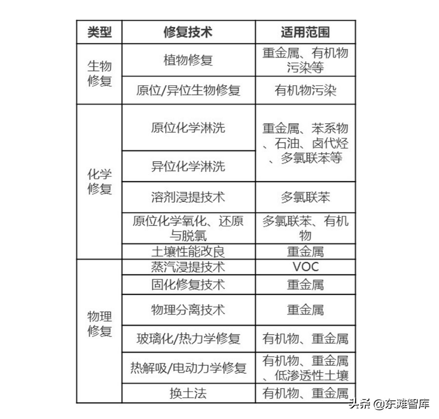 土壤修复产业的发展趋势和培育模式