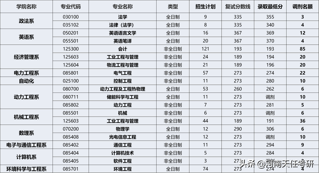 华北电力大学考情分析：热门专业、研究生录取统计