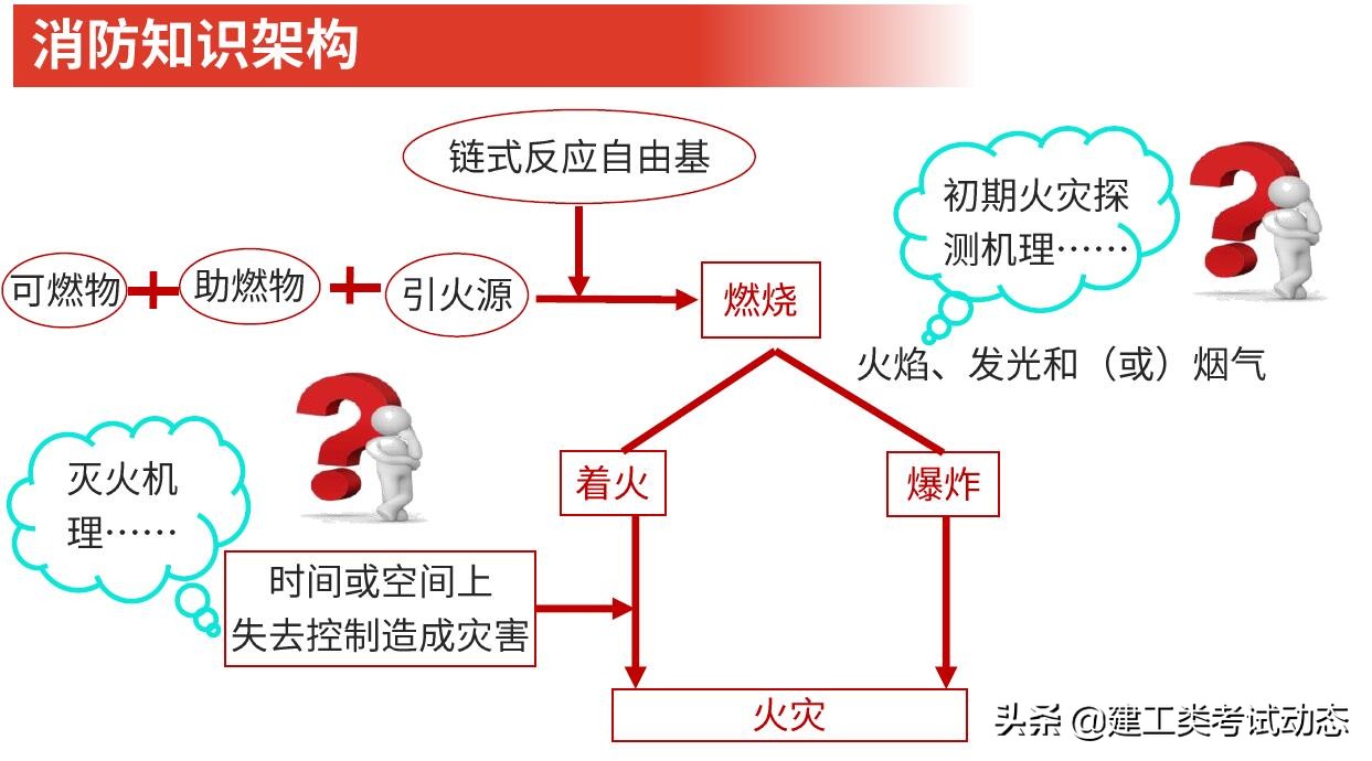2022消防工程师考试时间、报考条件、难度、学习攻略、命题形式