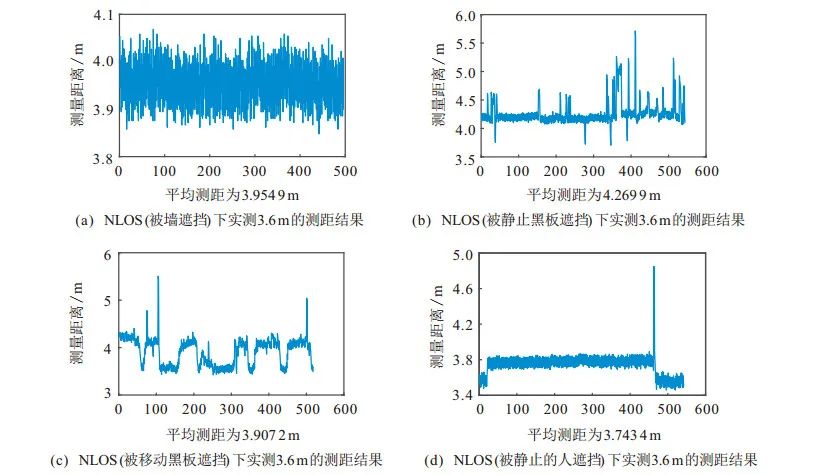 室内定位中非视距的识别和抑制算法研究综述（部分）