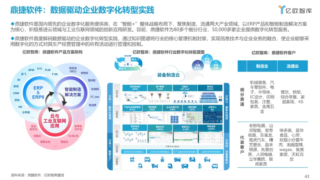 西门子、达索、SAP、中控…:2021工业软件全景研究