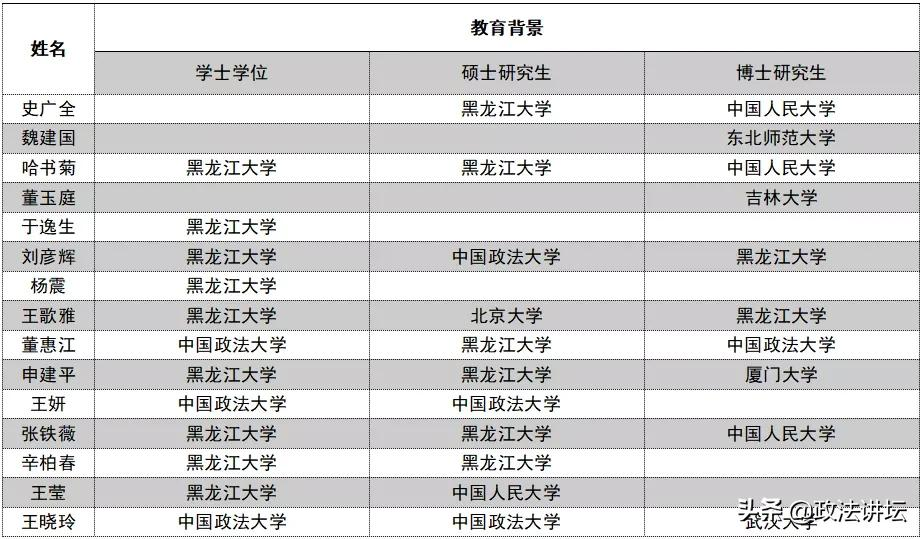 盘点：各大法学院校师资背景（东北篇）