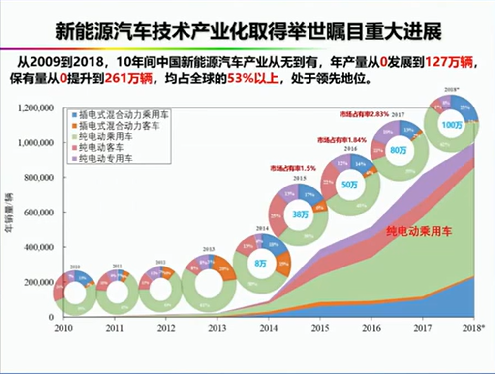 资料分享——氢能燃料电池汽车发展的机遇与挑战